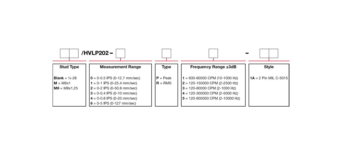 A chart showing configuration options to create a complete part number for ordering a CTC HVLP202 4-20 mA loop power sensor.